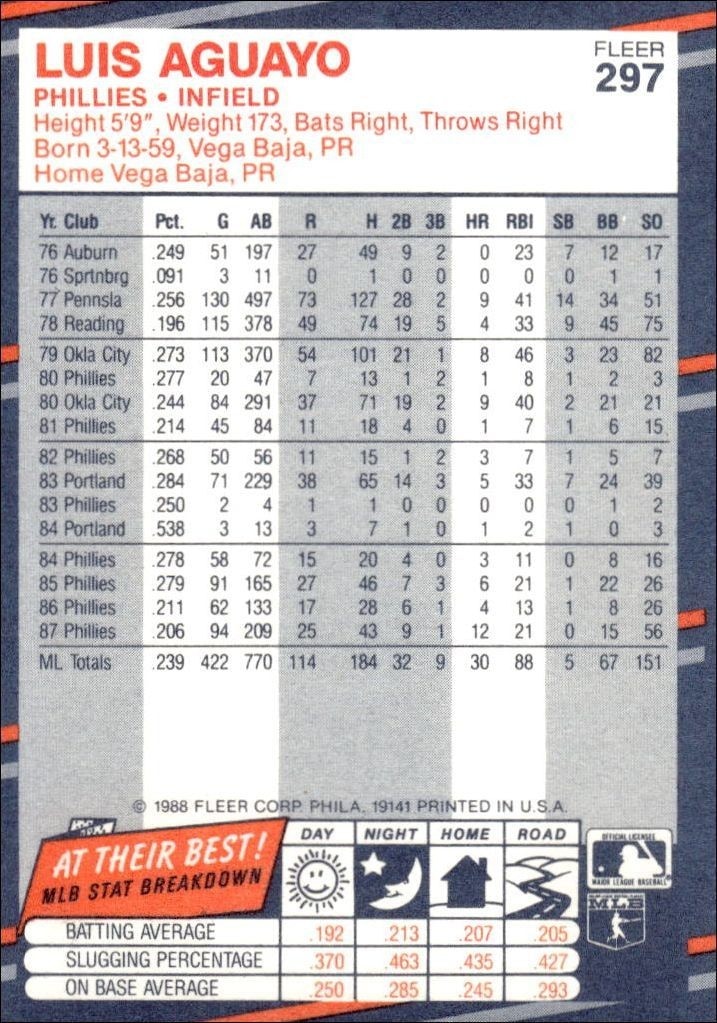 1988 Fleer Luis Aguayo #297 baseball trading card back