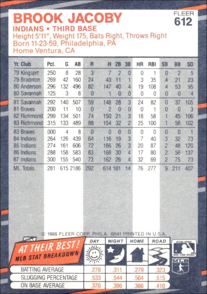 1988 Fleer Brook Jacoby #612 baseball trading card back