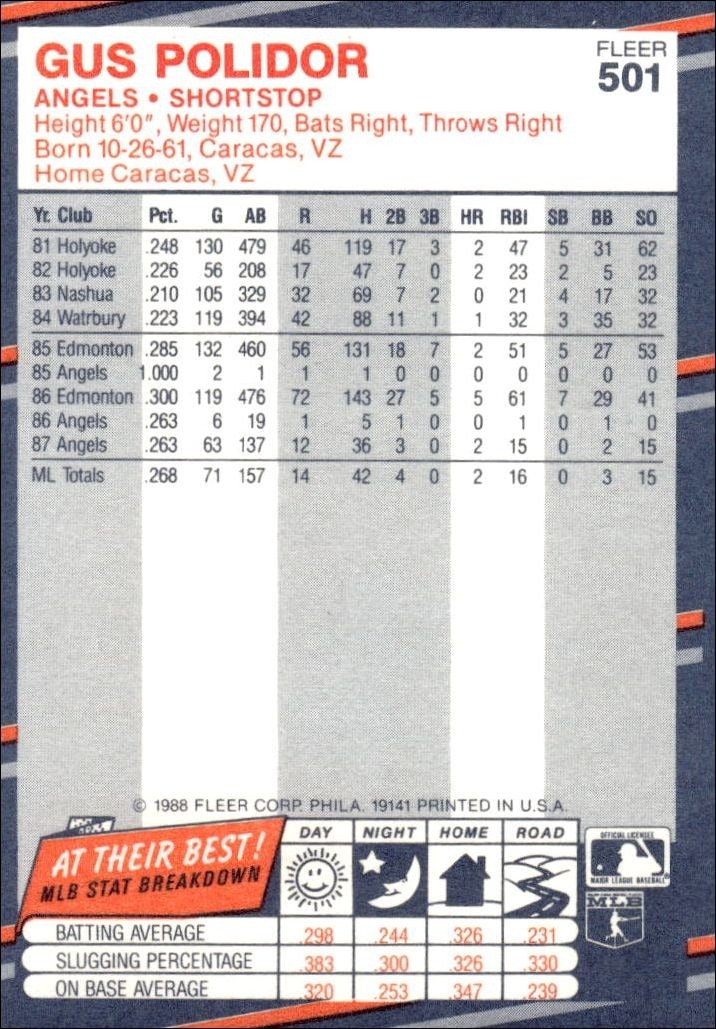 1988 Fleer Gus Polidor #501 baseball trading card back
