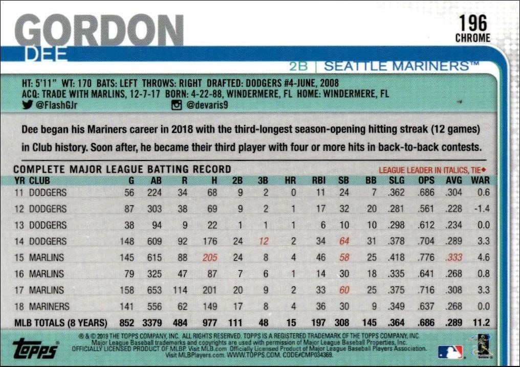 2019 Topps Chrome Dee Gordon #196 baseball trading card back