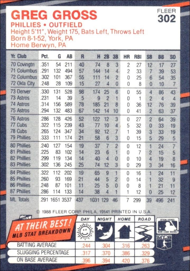 1988 Fleer Greg Gross #302 baseball trading card back