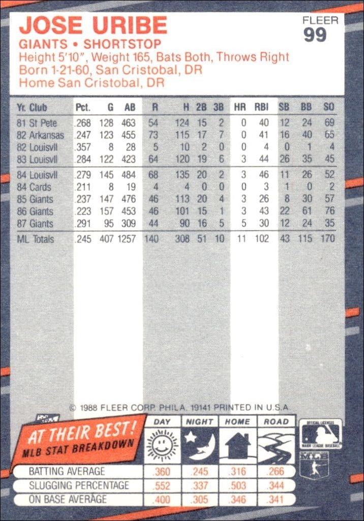 1988 Fleer Jose Uribe #99 baseball trading card back
