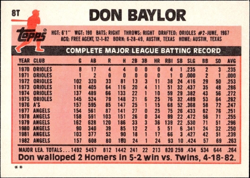 1983 Topps Traded Don Baylor #8T baseball trading card back