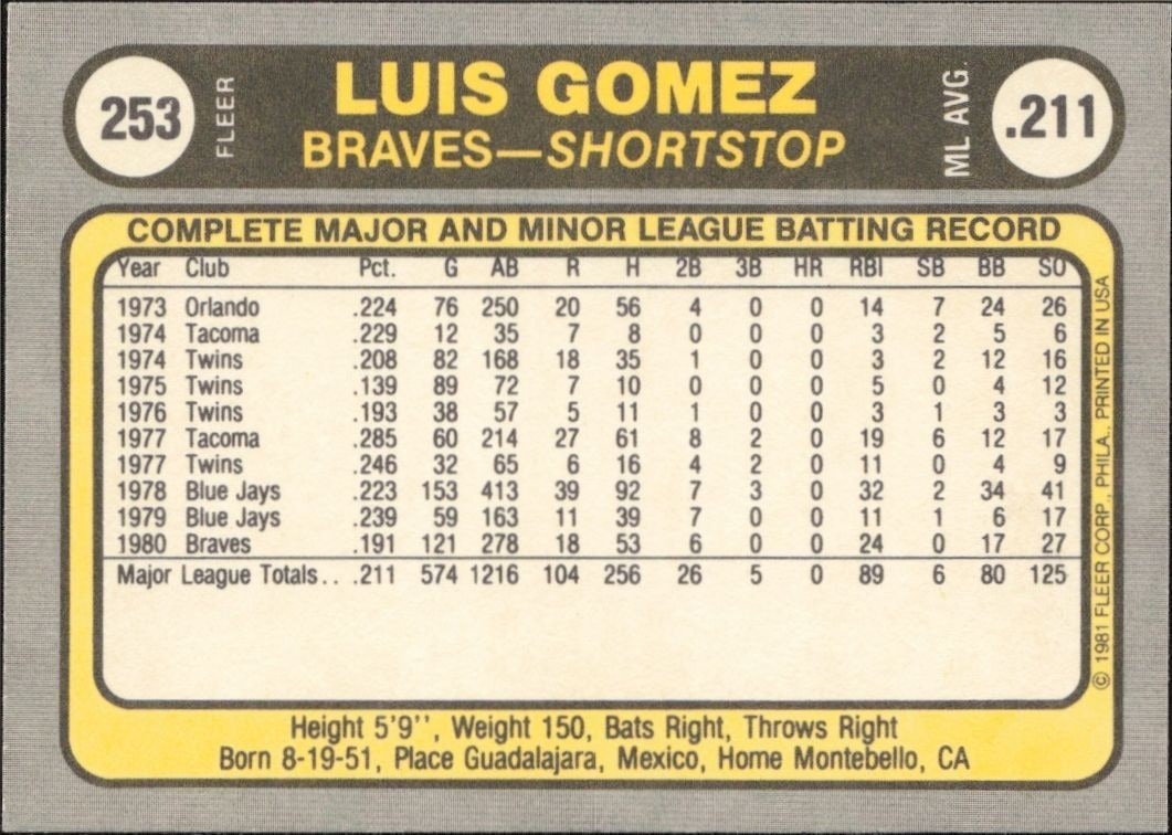 1981 Fleer Luis Gomez #253 baseball trading card back